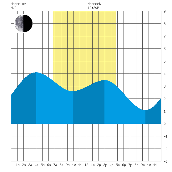 Imperial Beach tide chart for Friday, December 16, 2022