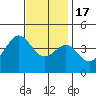 Imperial Beach tide chart for Saturday, December 17, 2022