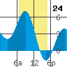 Imperial Beach tide chart for Saturday, December 24, 2022