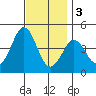 Imperial Beach tide chart for Saturday, December 3, 2022