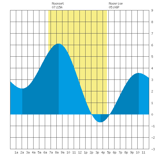 Imperial Beach tide chart for Thursday, December 8, 2022