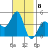Imperial Beach tide chart for Thursday, December 8, 2022