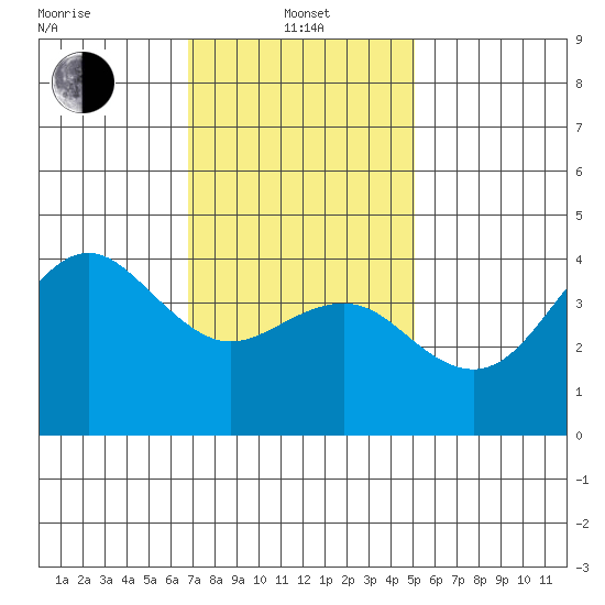 Imperial Beach tide chart for Saturday, January 14, 2023