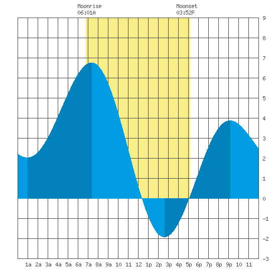 Imperial Beach tide chart for Friday, January 20, 2023