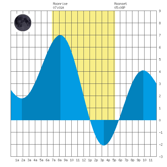 Imperial Beach tide chart for Saturday, January 21, 2023