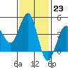 Imperial Beach tide chart for Monday, January 23, 2023