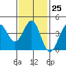 Imperial Beach tide chart for Wednesday, January 25, 2023