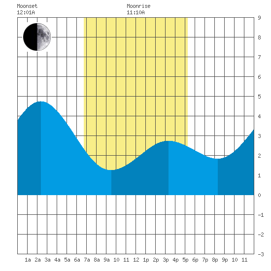 Imperial Beach tide chart for Saturday, January 28, 2023
