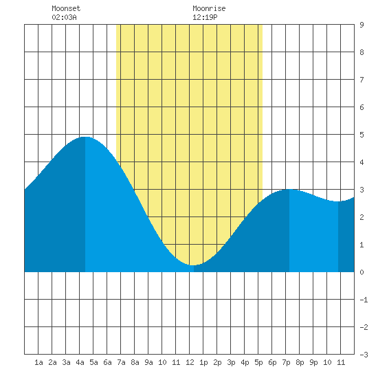 Imperial Beach tide chart for Monday, January 30, 2023