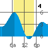 Imperial Beach tide chart for Wednesday, January 4, 2023