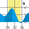 Imperial Beach tide chart for Monday, January 9, 2023