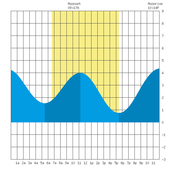 Imperial Beach tide chart for Friday, February 10, 2023