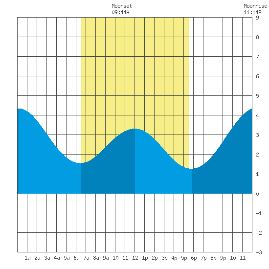 Imperial Beach tide chart for Saturday, February 11, 2023