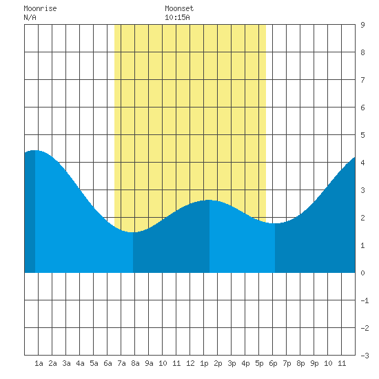 Imperial Beach tide chart for Sunday, February 12, 2023