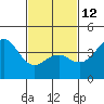 Imperial Beach tide chart for Sunday, February 12, 2023