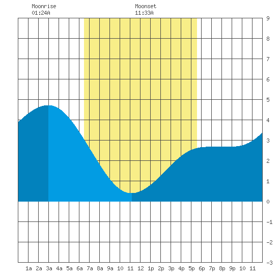 Imperial Beach tide chart for Tuesday, February 14, 2023