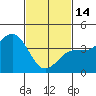 Imperial Beach tide chart for Tuesday, February 14, 2023