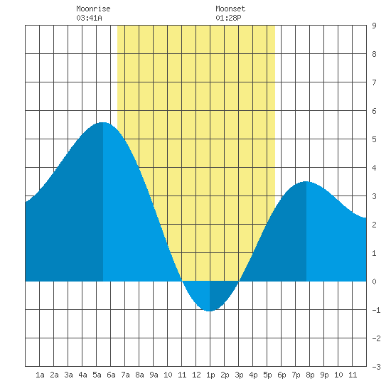 Imperial Beach tide chart for Thursday, February 16, 2023