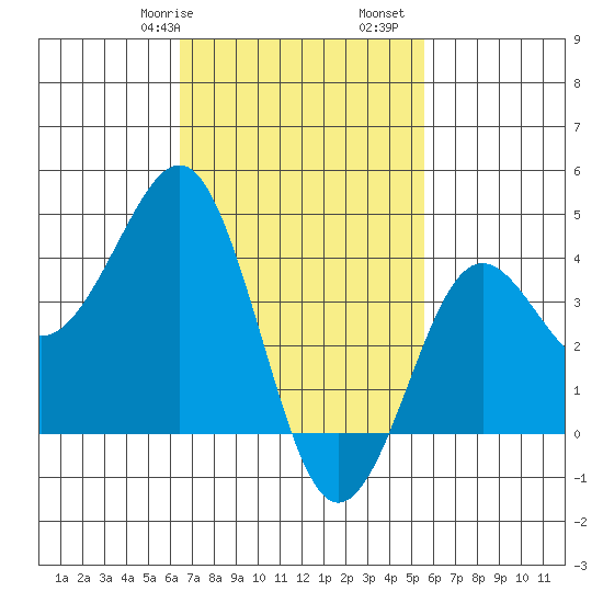 Imperial Beach tide chart for Friday, February 17, 2023