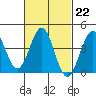Imperial Beach tide chart for Wednesday, February 22, 2023