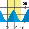 Imperial Beach tide chart for Thursday, February 23, 2023