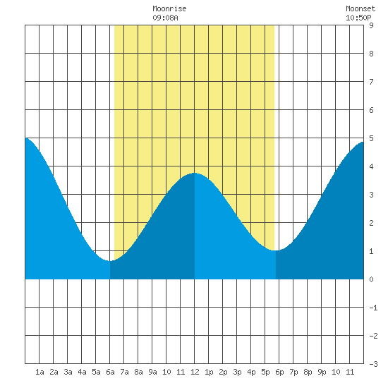 Imperial Beach tide chart for Friday, February 24, 2023