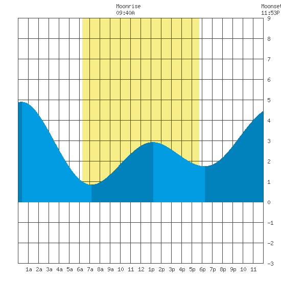 Imperial Beach tide chart for Saturday, February 25, 2023