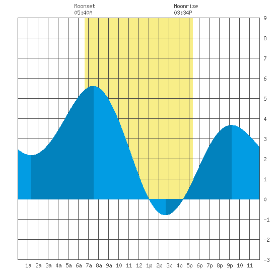 Imperial Beach tide chart for Friday, February 3, 2023