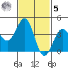 Imperial Beach tide chart for Sunday, February 5, 2023