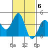 Imperial Beach tide chart for Monday, February 6, 2023