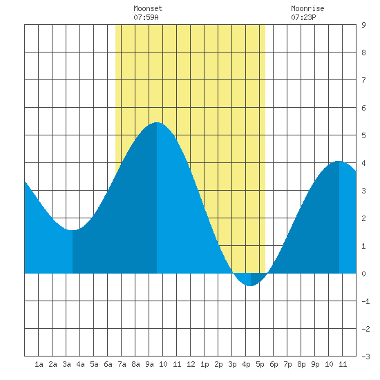 Imperial Beach tide chart for Tuesday, February 7, 2023