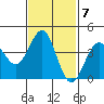 Imperial Beach tide chart for Tuesday, February 7, 2023