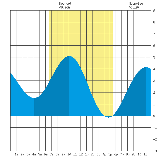 Imperial Beach tide chart for Wednesday, February 8, 2023