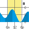 Imperial Beach tide chart for Wednesday, February 8, 2023
