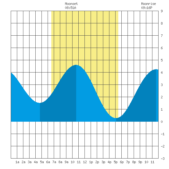 Imperial Beach tide chart for Thursday, February 9, 2023