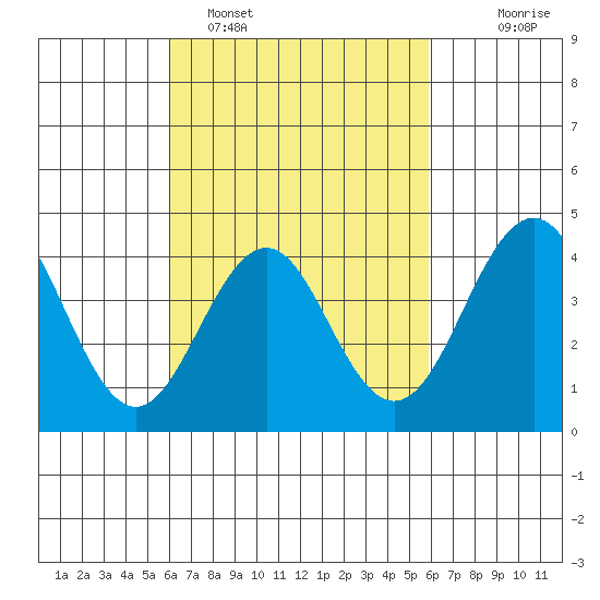 Imperial Beach tide chart for Friday, March 10, 2023