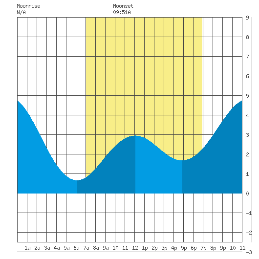 Imperial Beach tide chart for Sunday, March 12, 2023
