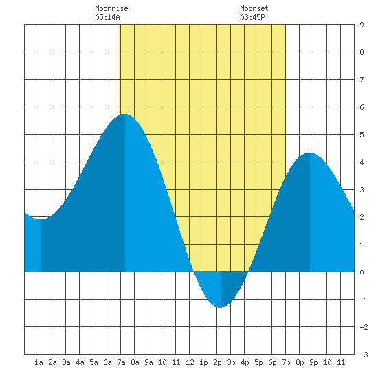 Imperial Beach tide chart for Saturday, March 18, 2023