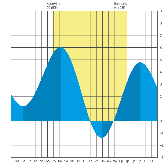 Imperial Beach tide chart for Sunday, March 19, 2023