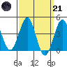 Imperial Beach tide chart for Tuesday, March 21, 2023