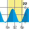 Imperial Beach tide chart for Wednesday, March 22, 2023