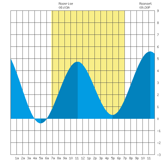 Imperial Beach tide chart for Thursday, March 23, 2023