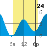 Imperial Beach tide chart for Friday, March 24, 2023