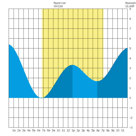 Imperial Beach tide chart for Saturday, March 25, 2023