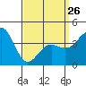 Imperial Beach tide chart for Sunday, March 26, 2023