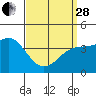 Imperial Beach tide chart for Tuesday, March 28, 2023