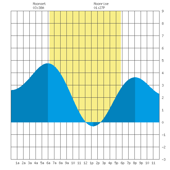 Imperial Beach tide chart for Thursday, March 2, 2023