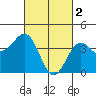 Imperial Beach tide chart for Thursday, March 2, 2023