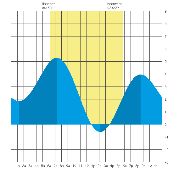 Imperial Beach tide chart for Saturday, March 4, 2023