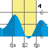 Imperial Beach tide chart for Saturday, March 4, 2023